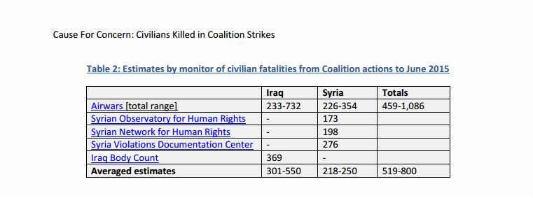 civilians killed coalition strikes