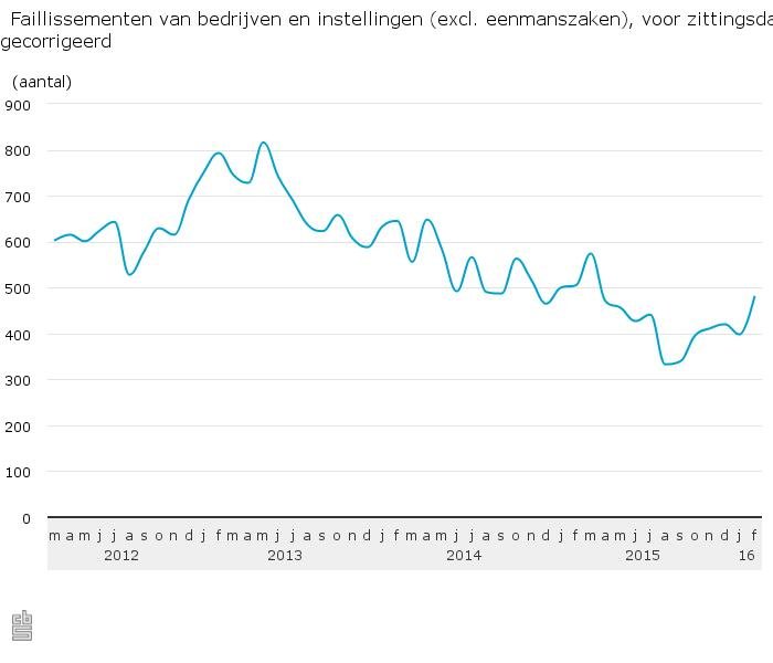 bedrijven