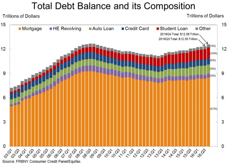Totale private schulden in de VS stijgen weer (Bron: New York Fed)