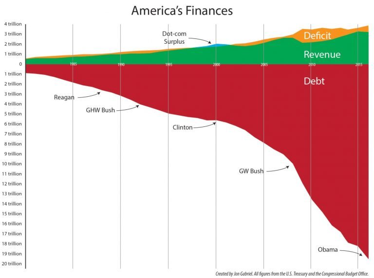 Schulden van de Verenigde Staten
