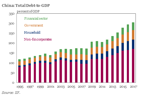 Vooral in China zijn de schulden na de crisis sterk toegenomen