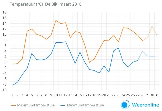 temperatuur