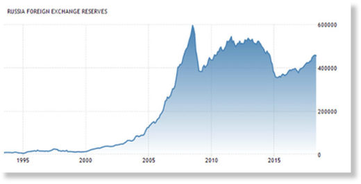 Russia foreign exchange reserves