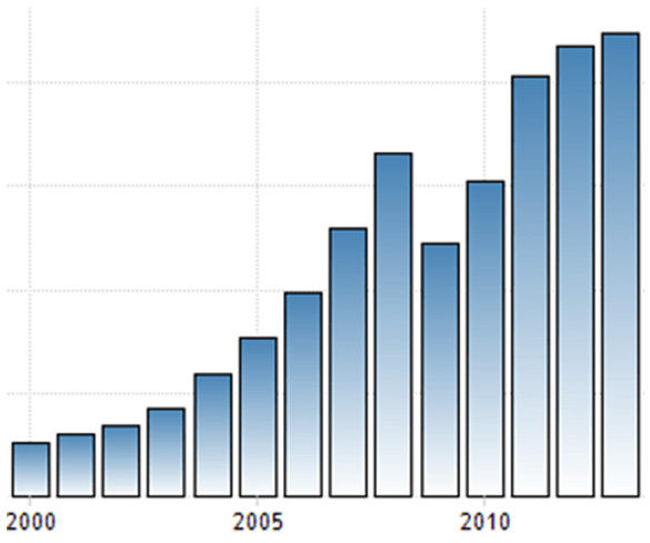 Russia GDP growth