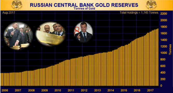 Russia gold and foreign reserves