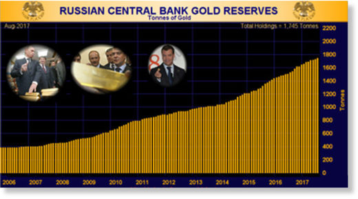 Russia gold and foreign reserves