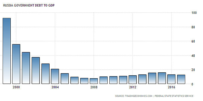 Russia debt to GDP