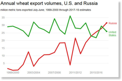 Russia wheat exports