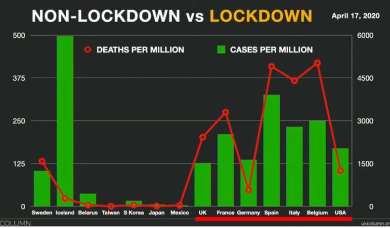 Lock-down vs geen lock-down