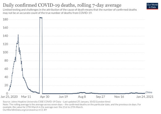 Dagelijkse COVID-19 doden in China