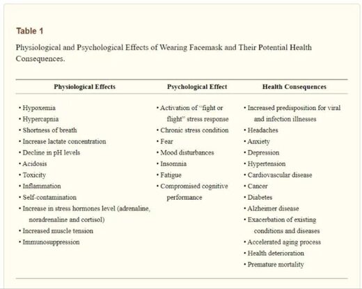 Physiological and Psychological Effects chartFysiologische en Psychologische Effecten grafiek