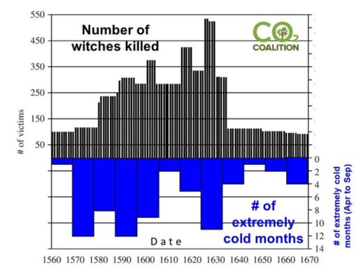 Number of Witches Killed
