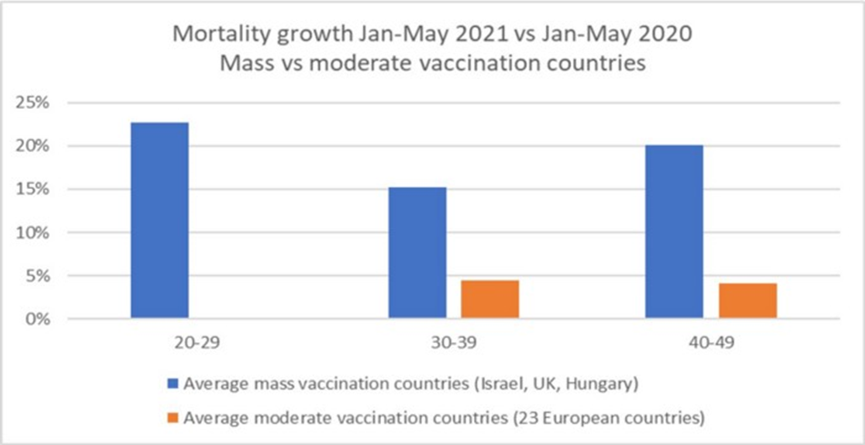 Mortality growth in vaccinated countries