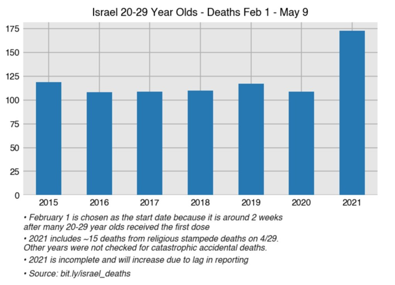 Mortality israel