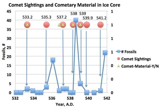 Waarnemingen van kometen en de aanwezigheid van komeetachtig materiaal in ijskernen