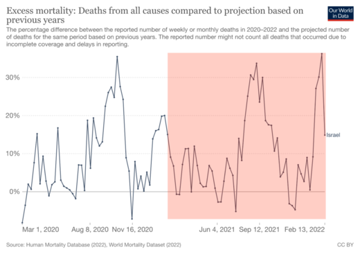 Israel excess mortality compared to projections based on previous years