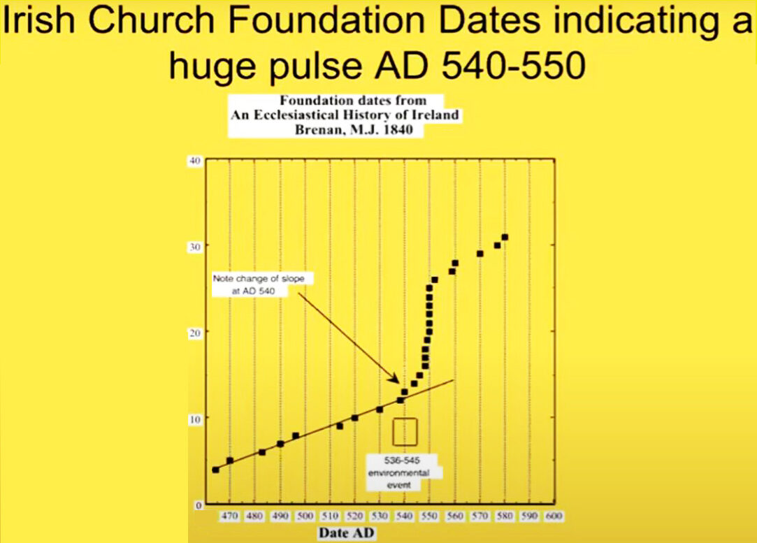 Een toename van het aantal gestichte kerken rond 540 na Christus in Ierland.