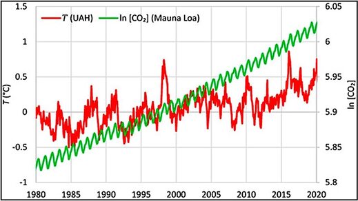 Grafiek CO2
