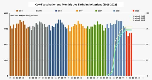 Coronavaccinatie en maandelijkse levendgeborenen in Zwitserland