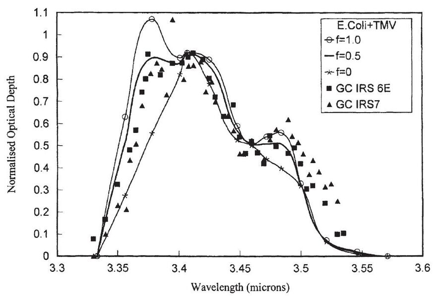 Wickramasinghe Genormaliseerde optische dieptes voor mengsels van E. coli en tabaksmozaïekvirus (TMV) over de 3,3-3,6 J-Lm-golfband (curven). Stippen vertegenwoordigen vergelijkbaar genormaliseerde gegevens voor GC-IRS6 en GC-IRS7.