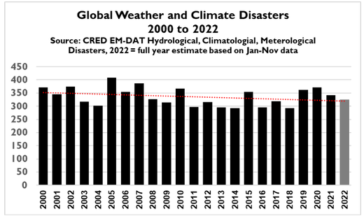 Wereldwijde weers- en klimaatrampen