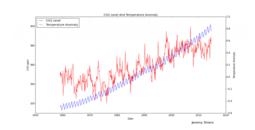 CO2 niveaus Grafiek