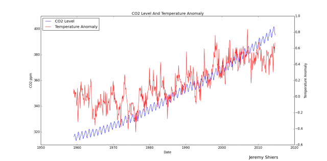 CO2 niveaus Grafiek