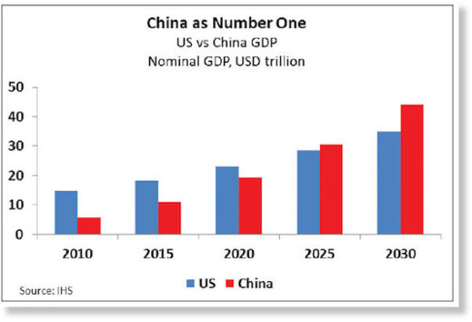 China als nummer een