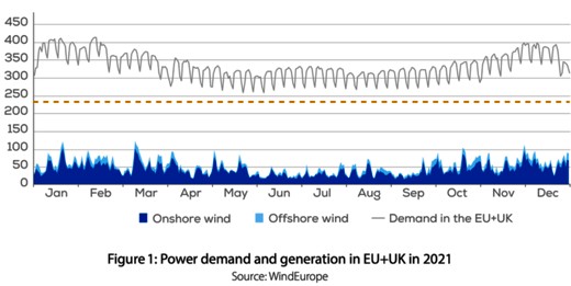 windsnelheidsschommelingen europa stroomvraag