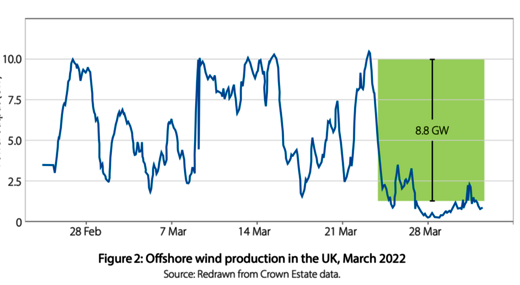 op zee opgewekte windenergie Groot-Brittannië onbetrouwbaar