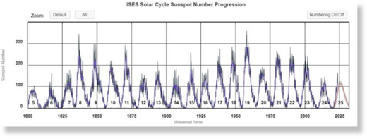 Aantal zonnevlekken, SC5 tot SC25 [SWPC/NOAA].