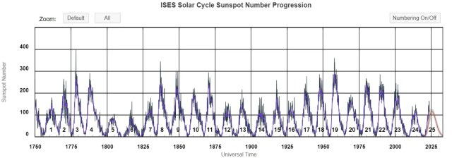 Aantal zonnevlekken, SC1 tot SC25 [SWPC/NOAA].