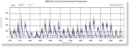 Aantal zonnevlekken, SC1 tot SC25 [SWPC/NOAA].