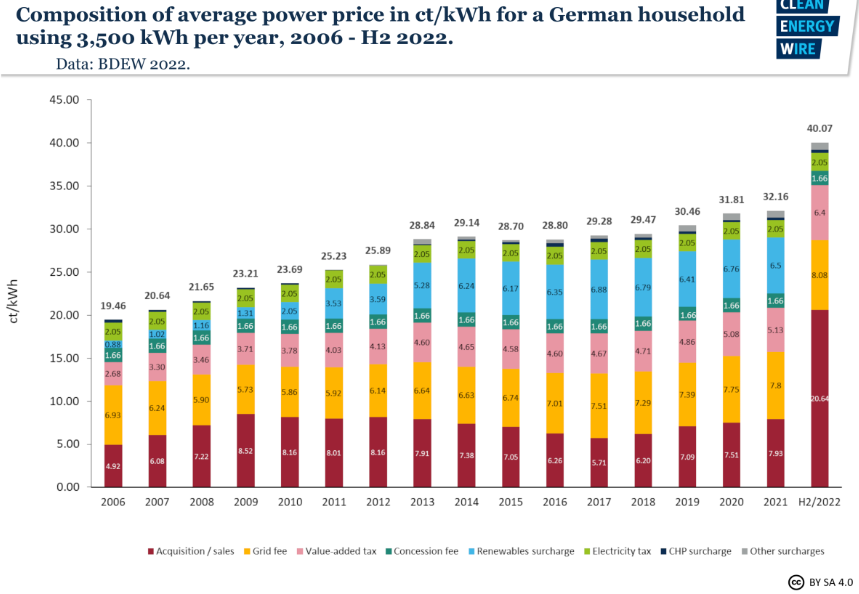 Duitse energieprijzen