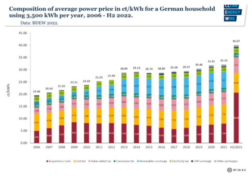 Duitse energieprijzen
