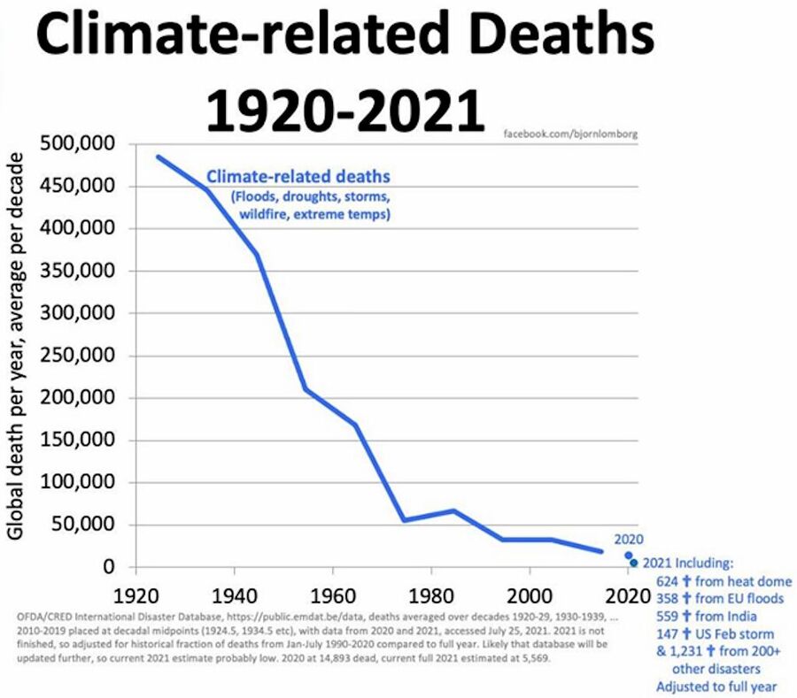 klimaatdoden daling 20ste eeuw