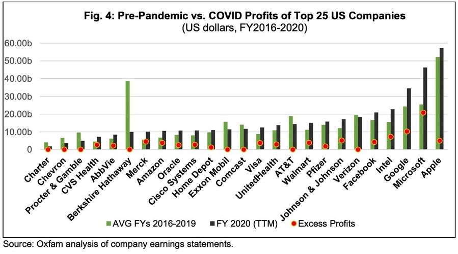 pandemie covid winsten top amerikaanse bedrijven