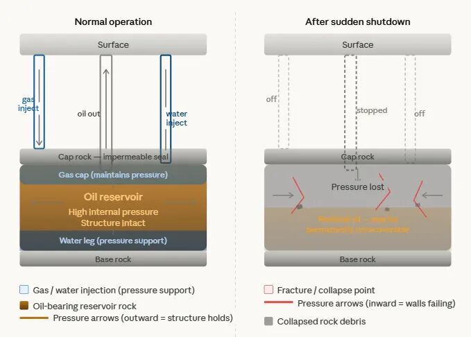Oliereservoir schade diagrammen