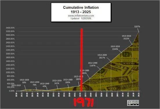 Cumulatieve inflatie 1913 - 2025