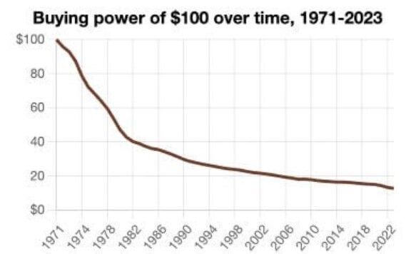 Koopkracht van 100 dollar in de loop der tijd, 1971-2023